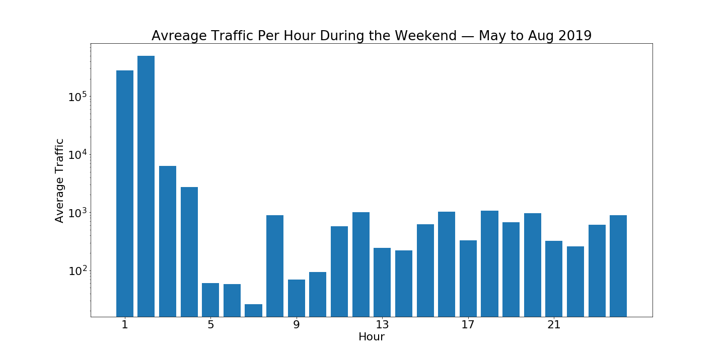 Average_Traffic_weekends