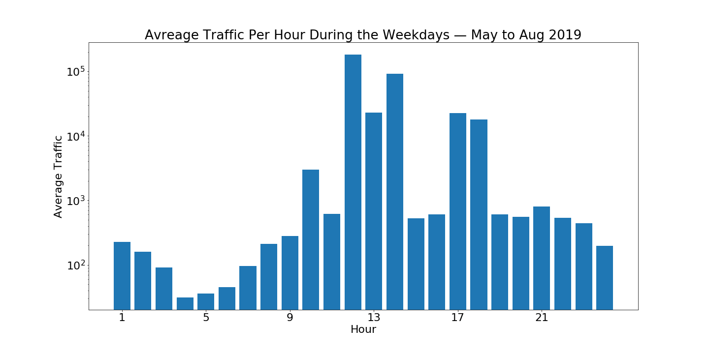 Average_Traffic_wekdays