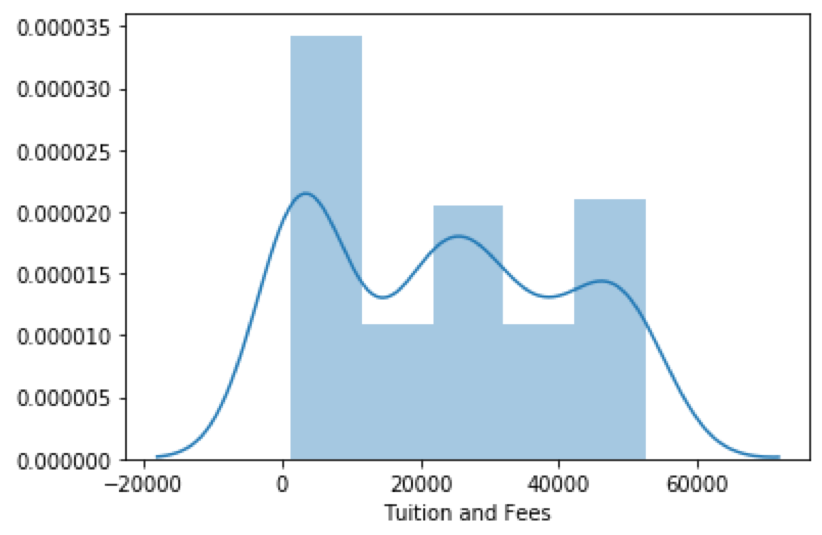 distribution