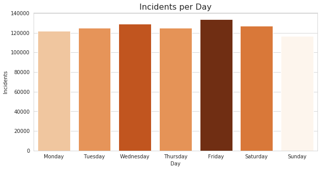 The incidents per day 