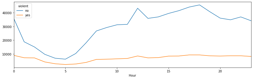 The incidents per hour 